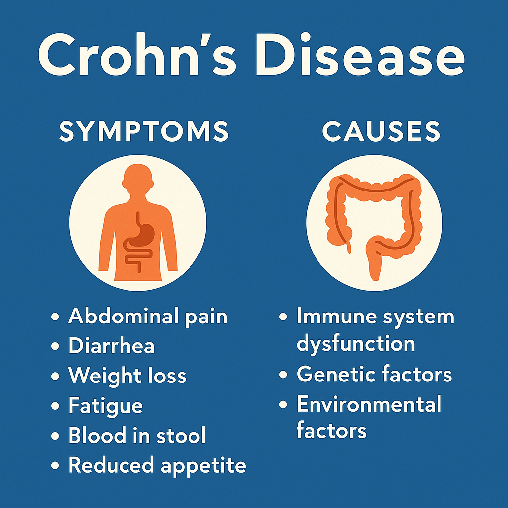 "Crohn’s Disease infographic showing symptoms and digestive tract areas affected"