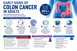 Medical infographic titled “Early Signs of Colon Cancer in Adults” showing a colon illustration and key warning signs including changes in bowel habits, blood in stool, abdominal pain, unexplained fatigue, weight loss, and bloating. The infographic also compares colon cancer symptoms with hemorrhoids, highlights symptoms in women and men over 50, lists major risk factors, and provides colon cancer screening age guidelines for early detection and prevention.